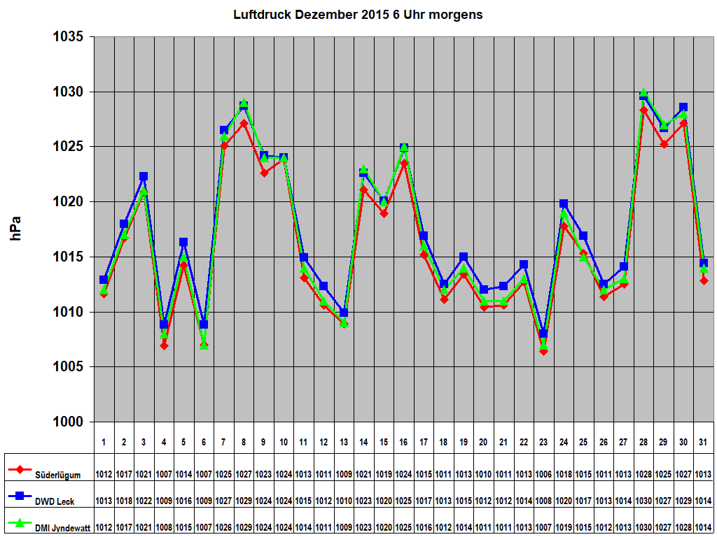 Luftdruck Dezember 2015 6 Uhr morgens