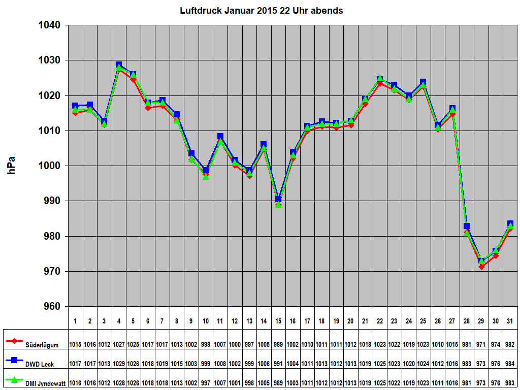 Luftdruck Januar 2015 22 Uhr abends