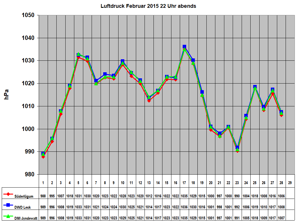 Luftdruck Februar 2015 22 Uhr abends