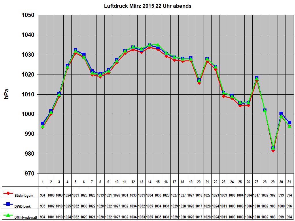 Luftdruck M�rz 2015 22 Uhr abends