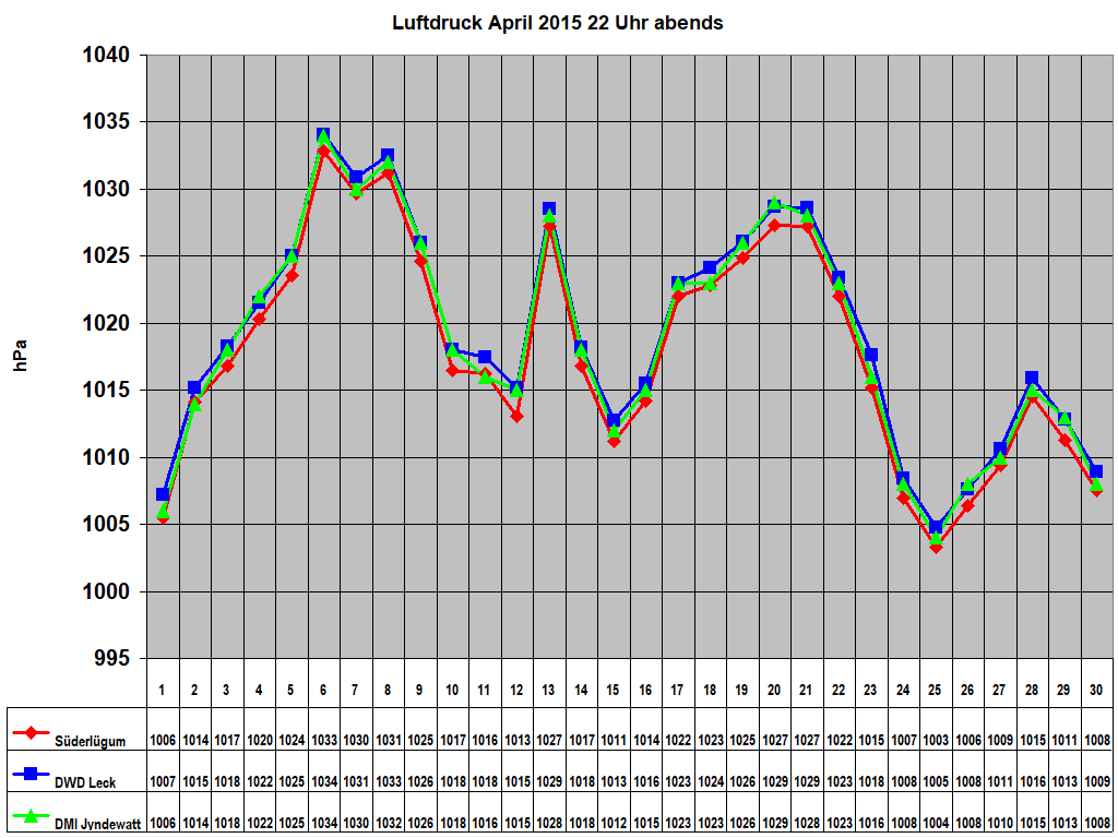 Luftdruck April 2015 22 Uhr abends
