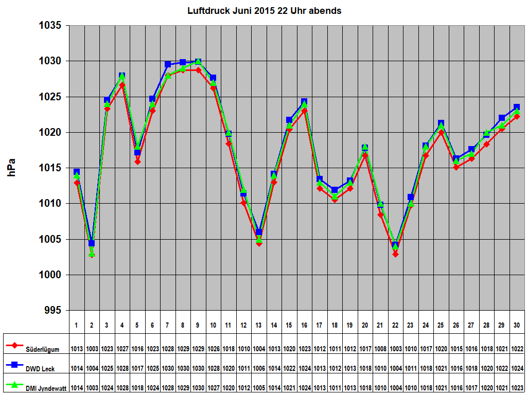 Luftdruck Juni 2015 22 Uhr abends