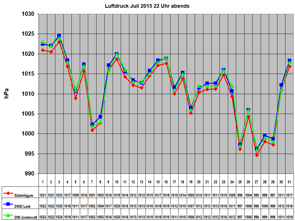 Luftdruck Juli 2015 22 Uhr abends