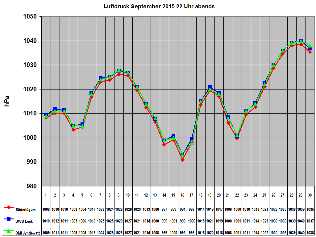 Luftdruck September 2015 22 Uhr abends