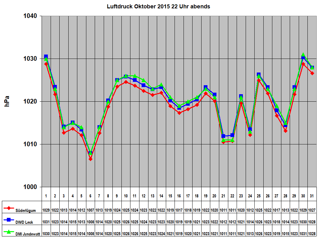 Luftdruck Oktober 2015 22 Uhr abends