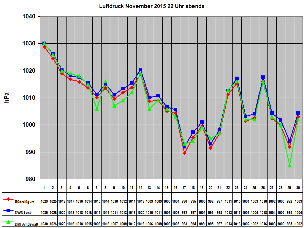 Luftdruck November 2015 22 Uhr abends