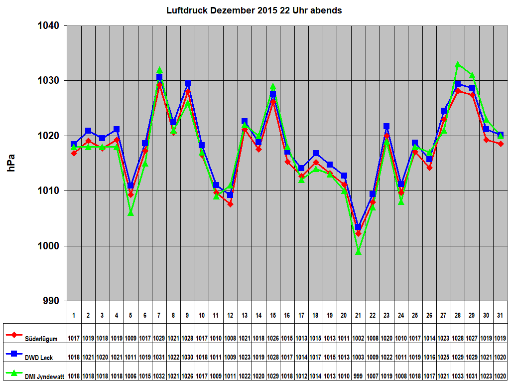Luftdruck Dezember 2015 22 Uhr abends