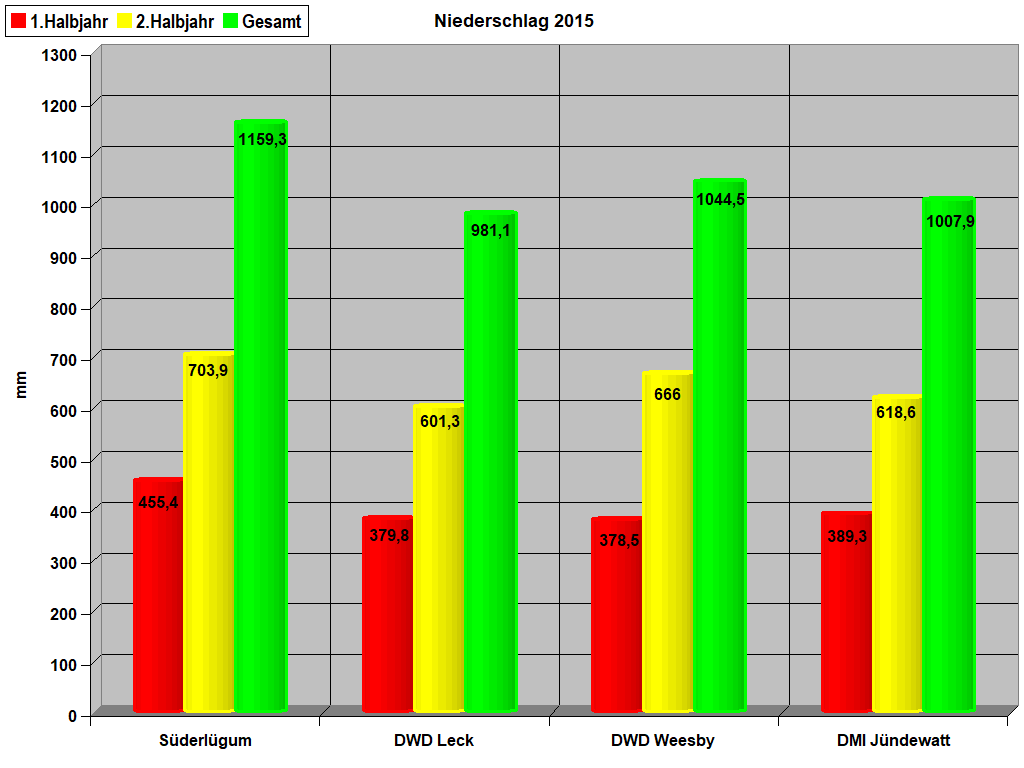 Niederschlag 2015