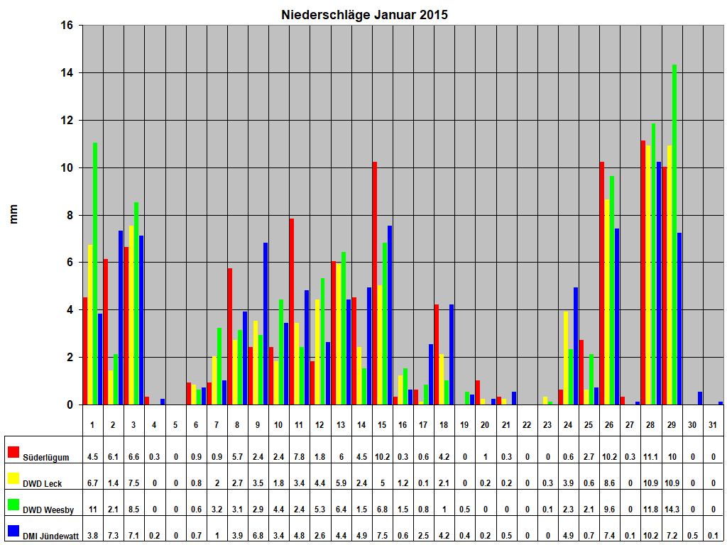 Niederschl�ge Januar 2015