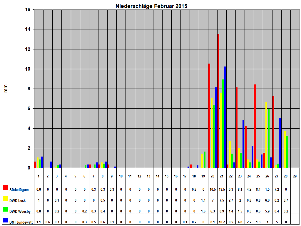 Niederschl�ge Februar 2015