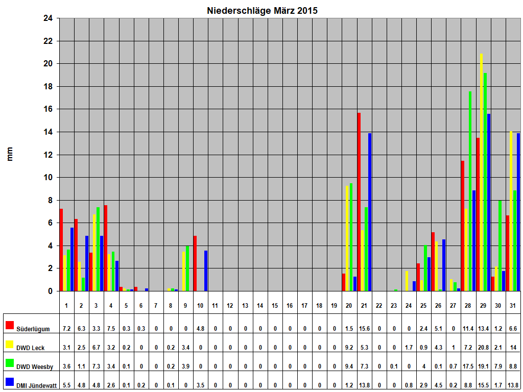 Niederschl�ge M�rz 2015