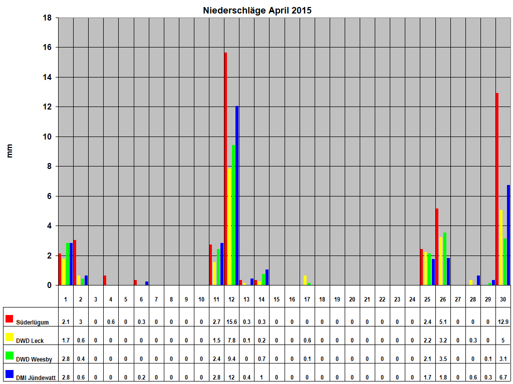 Niederschl�ge April 2015