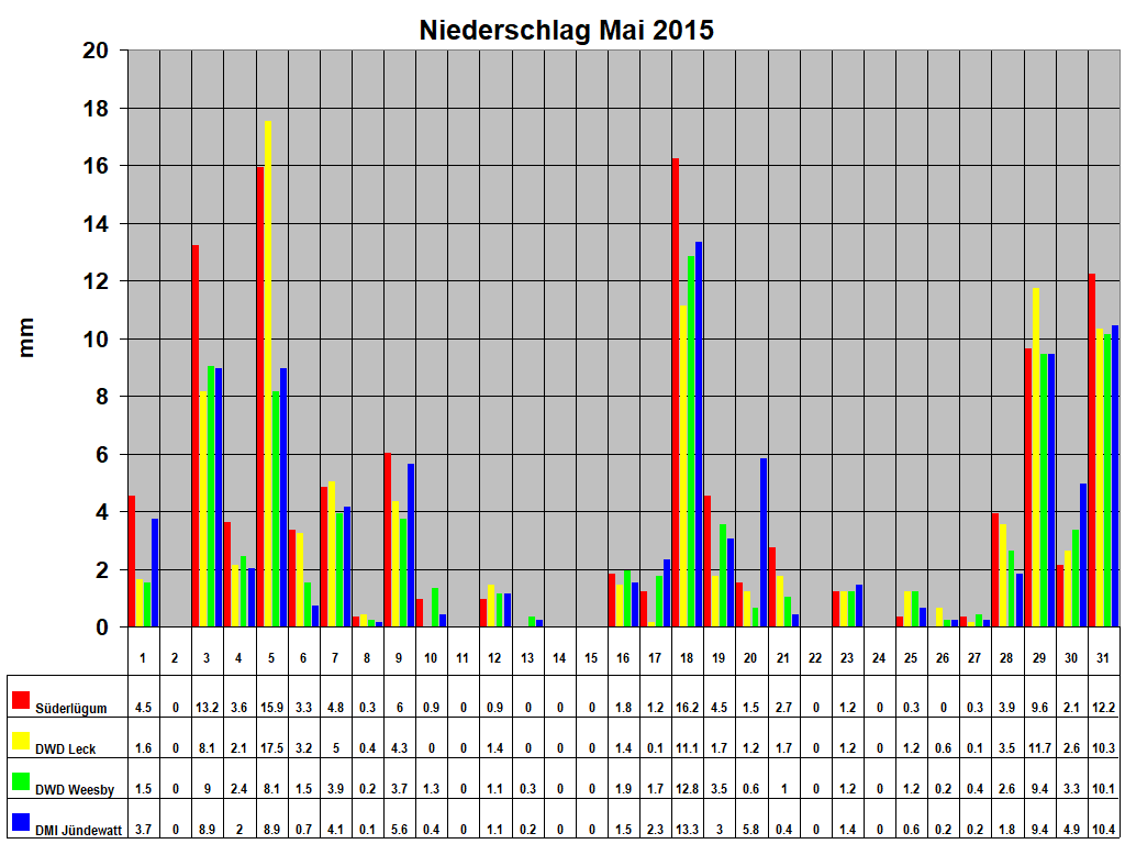 Niederschlag Mai 2015
