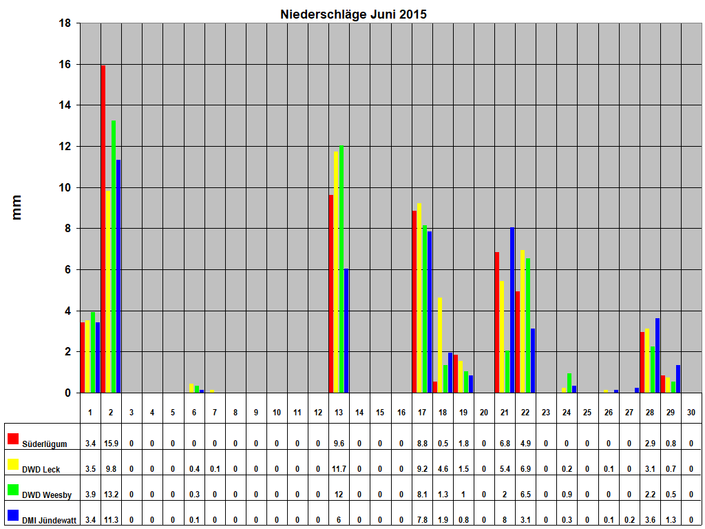Niederschl�ge Juni 2015