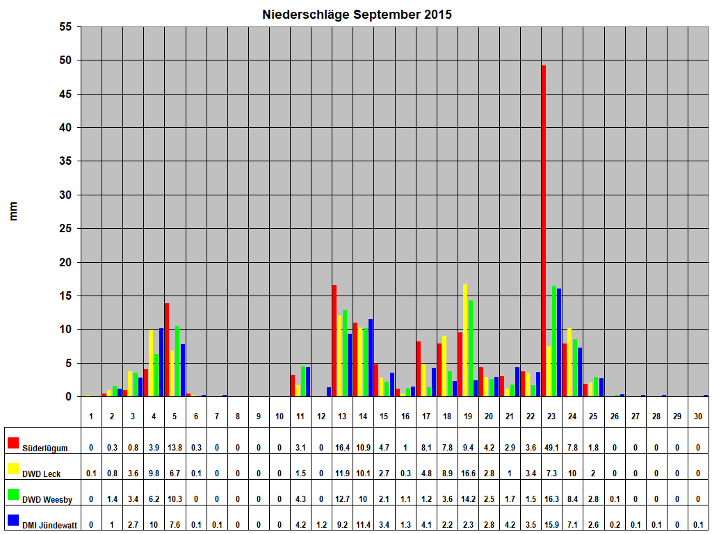 Niederschl�ge September 2015