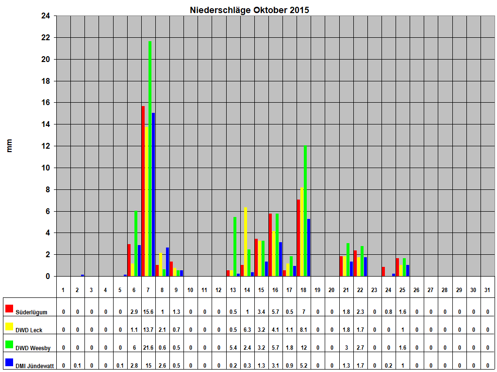 Niederschl�ge Oktober 2015