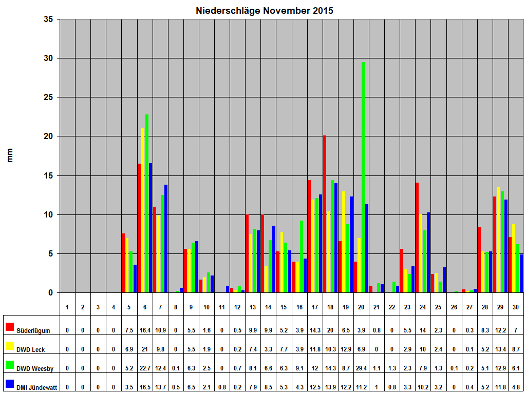Niederschl�ge November 2015
