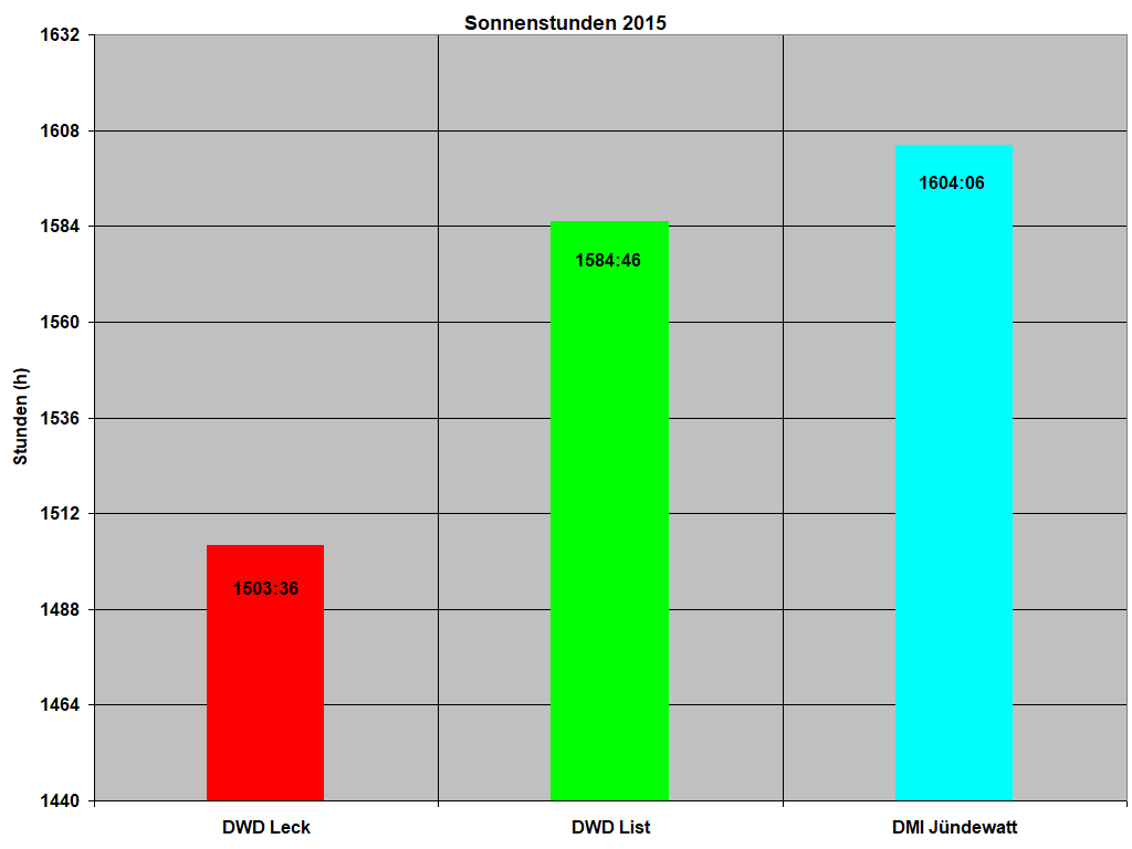 Sonnenstunden 2015