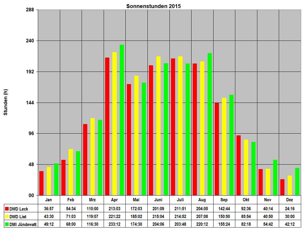 Sonnenstunden 2015