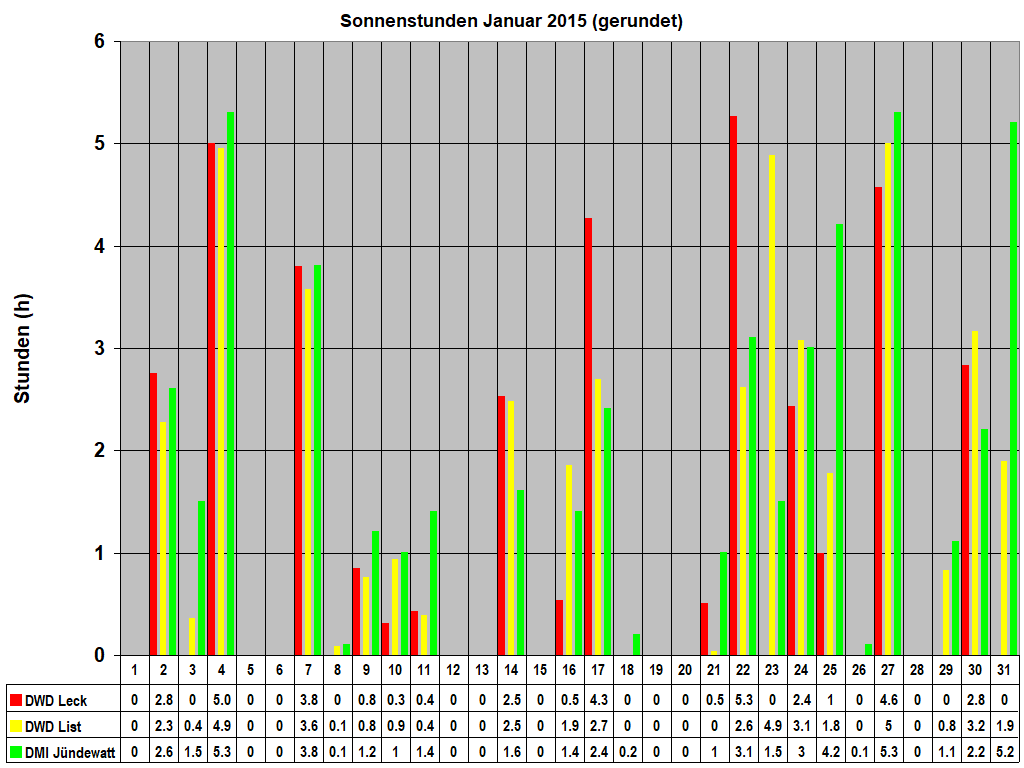 Sonnenstunden Januar 2015 (gerundet)