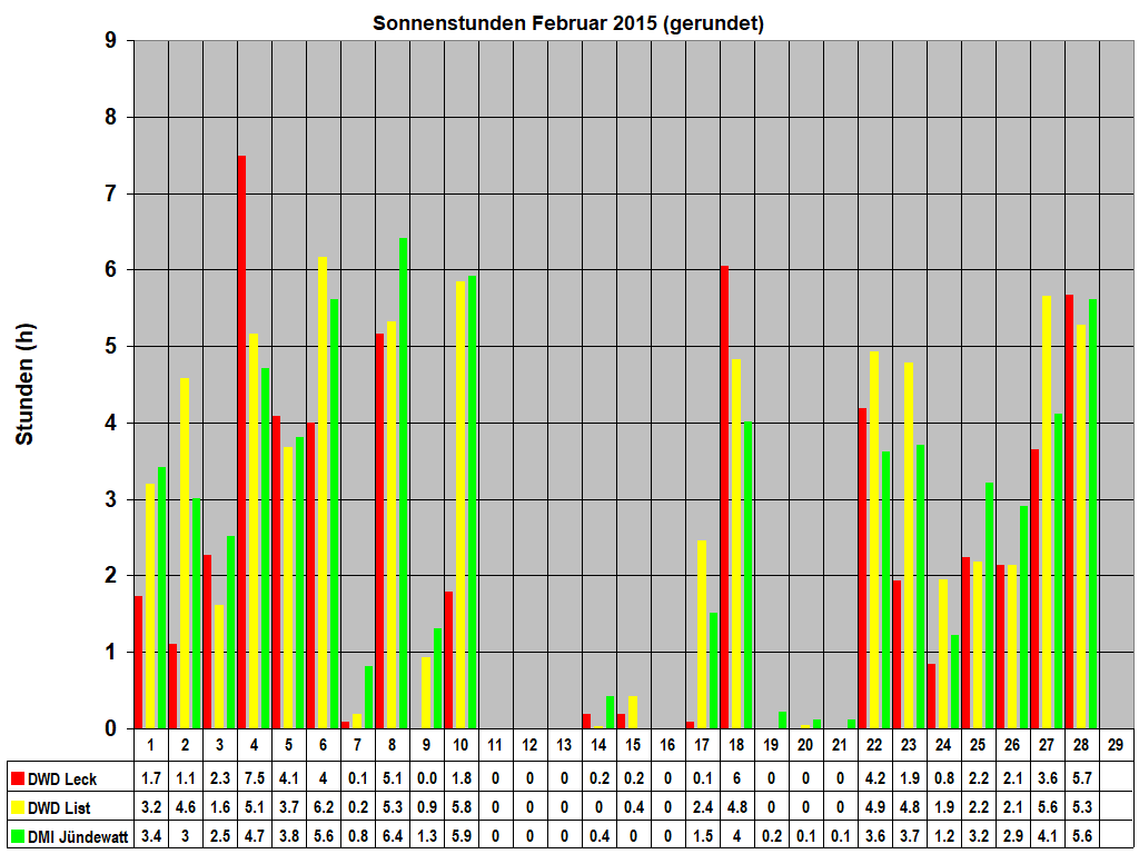 Sonnenstunden Februar 2015 (gerundet)