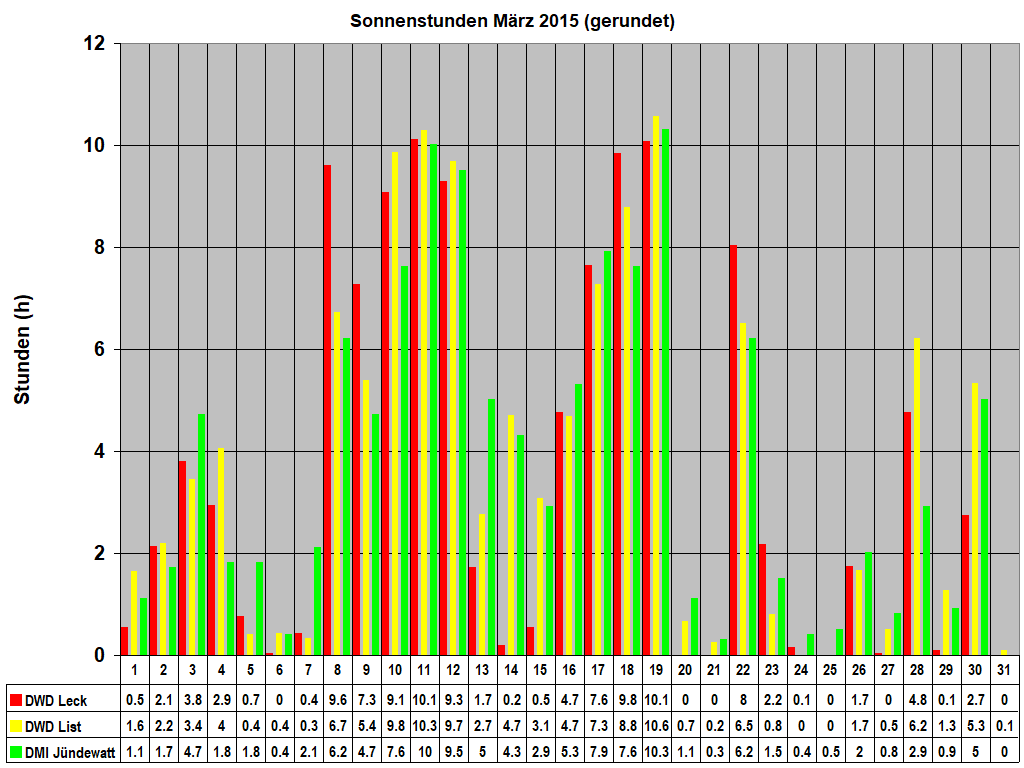 Sonnenstunden M�rz 2015 (gerundet)