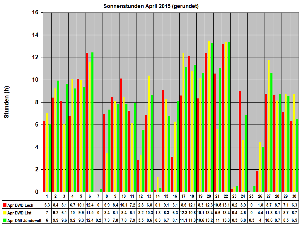 Sonnenstunden April 2015 (gerundet)