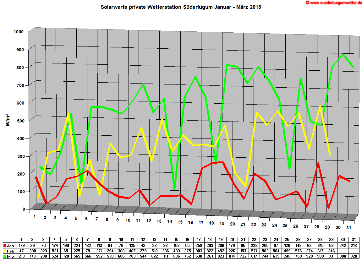 Solarwerte private Wetterstation Süderlügum Januar - März 2015