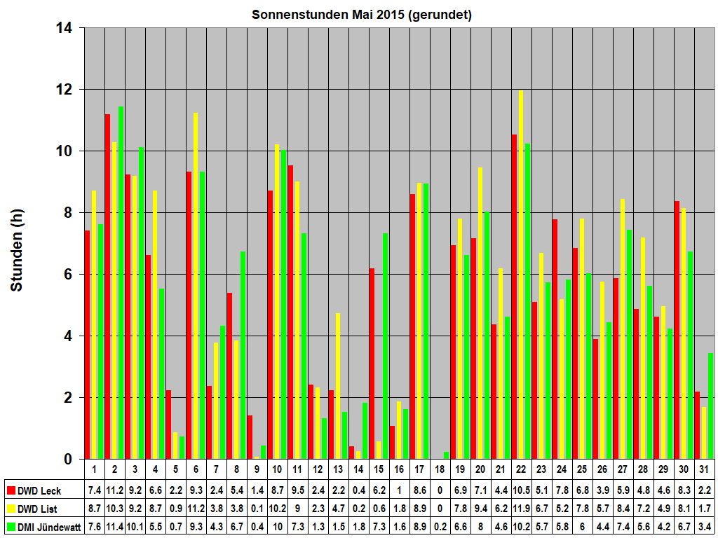 Sonnenstunden Mai 2015 (gerundet)