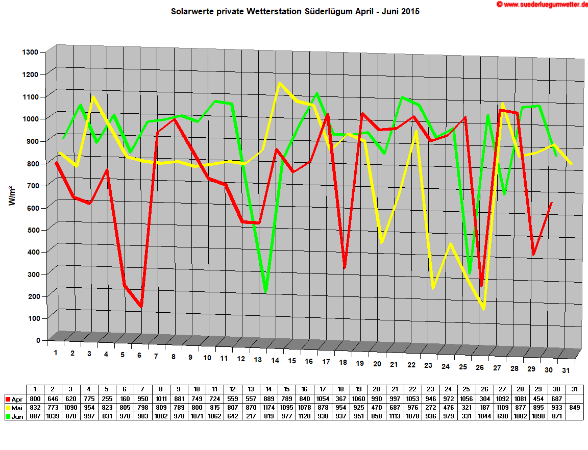Solarwerte private Wetterstation Süderlügum April - Juni 2015