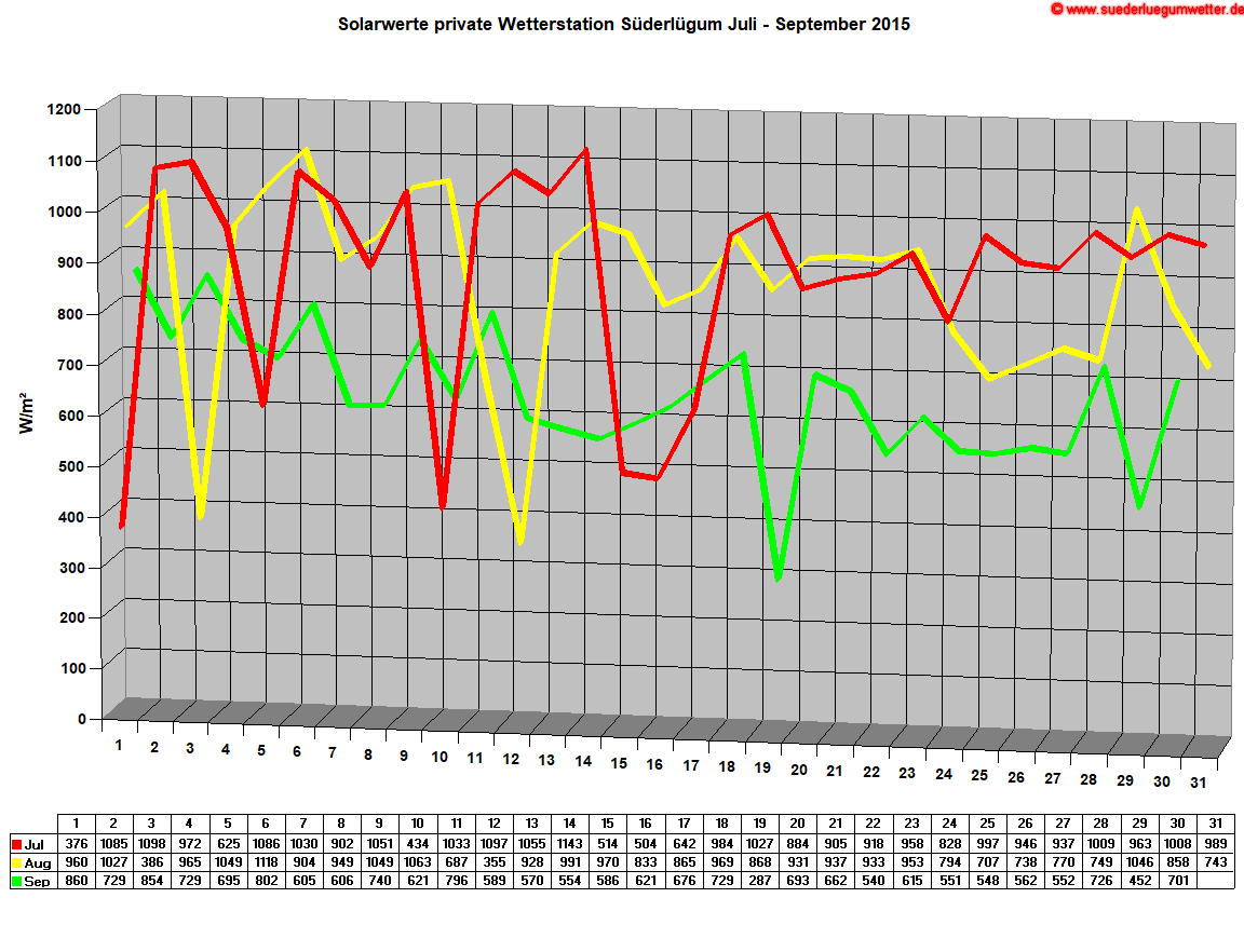 Solarwerte private Wetterstation Süderlügum Juli - September 2015