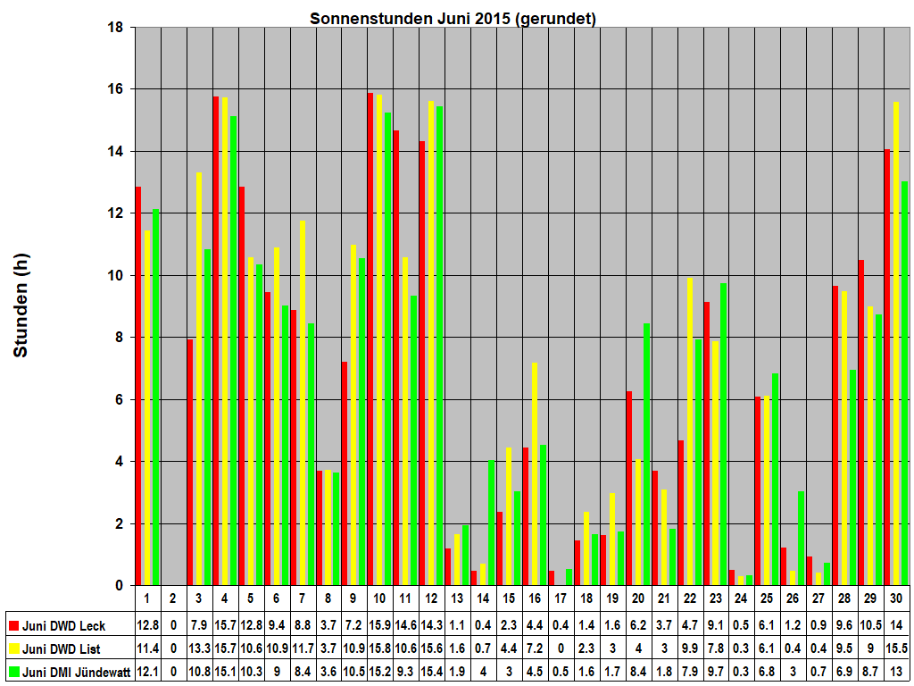Sonnenstunden Juni 2015 (gerundet)