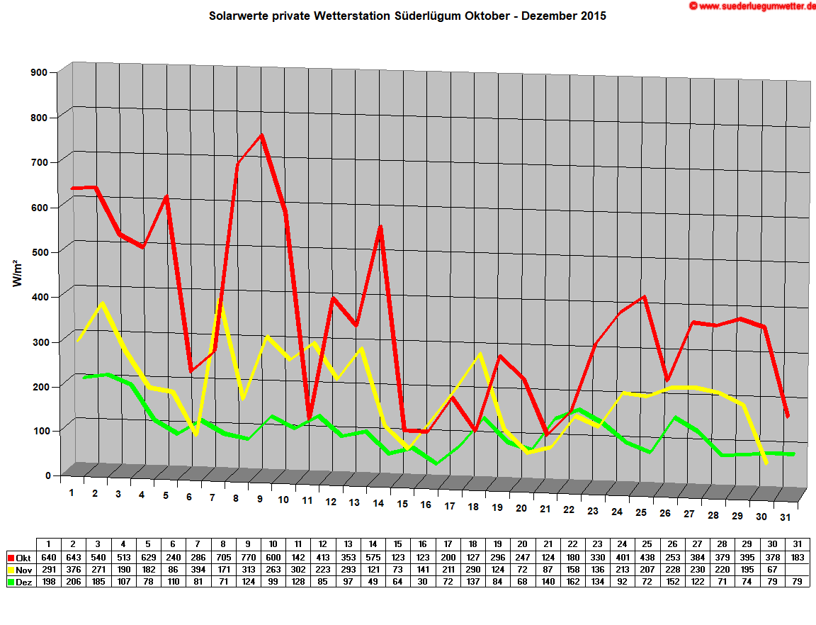 Solarwerte private Wetterstation Süderlügum Oktober - Dezember 2015