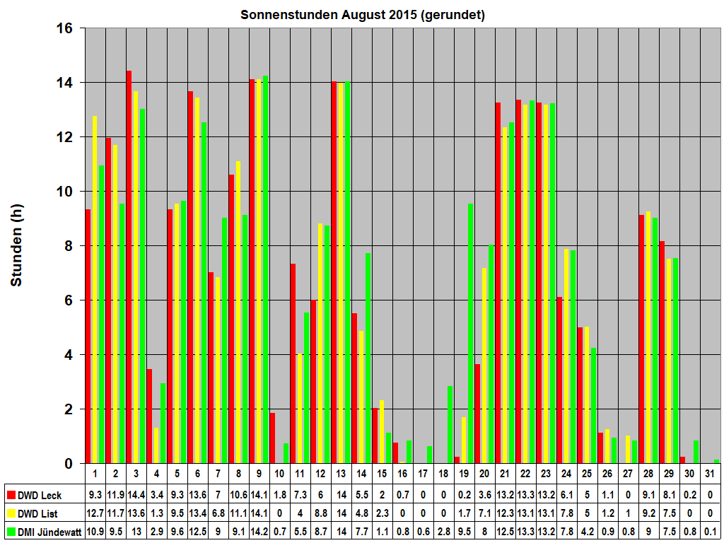 Sonnenstunden August 2015 (gerundet)