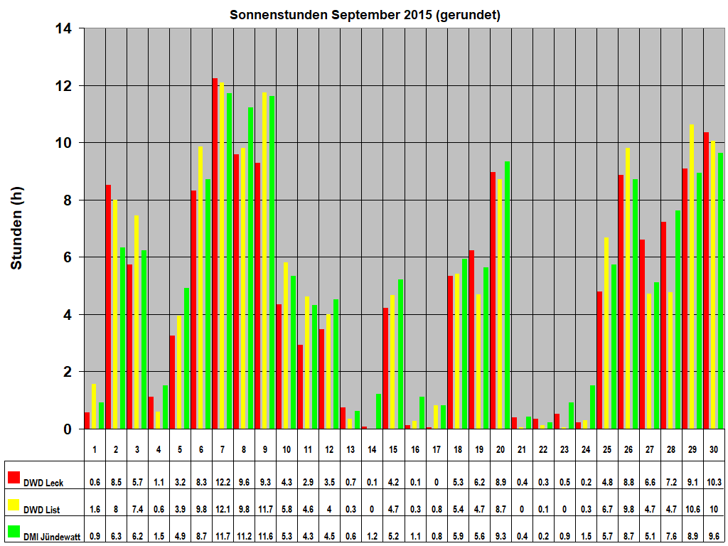 Sonnenstunden September 2015 (gerundet)