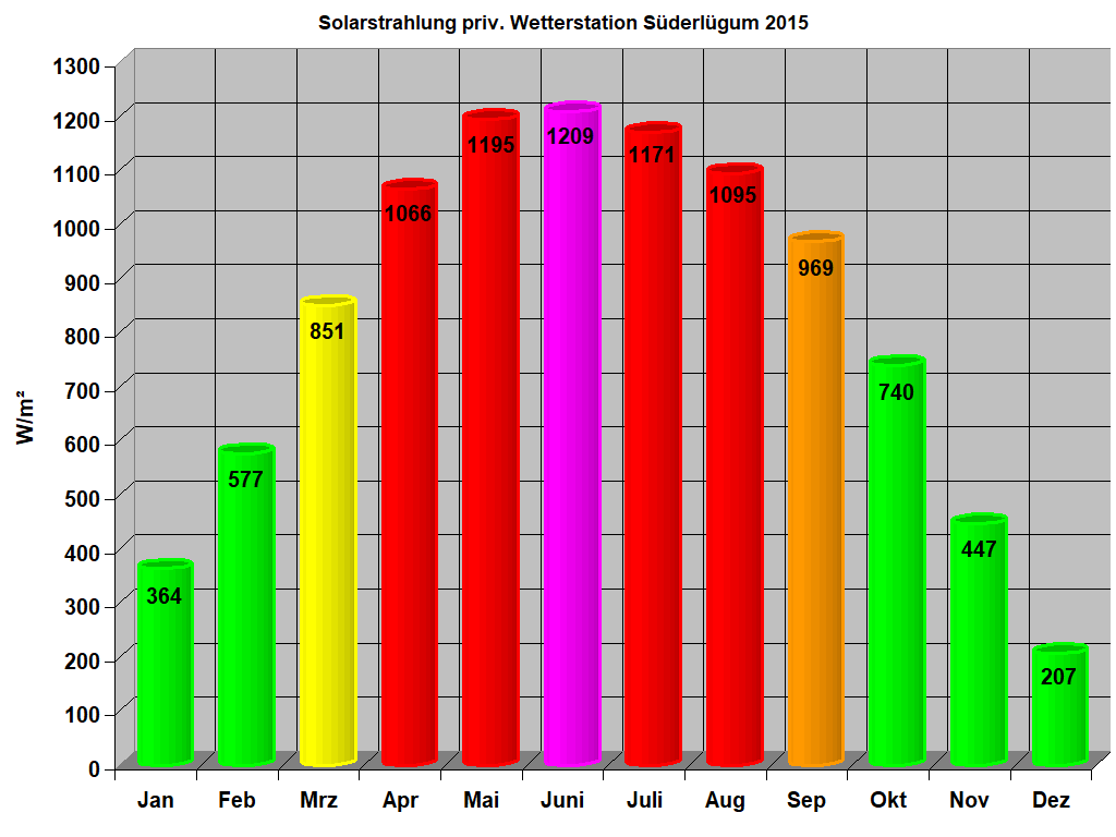 Solarstrahlung priv. Wetterstation S�derl�gum 2015