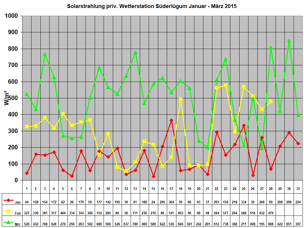 Solarstrahlung priv. Wetterstation S�derl�gum Januar - M�rz 2015