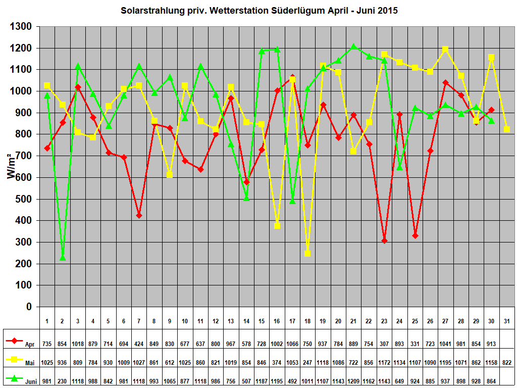 Solarstrahlung priv. Wetterstation S�derl�gum April - Juni 2015