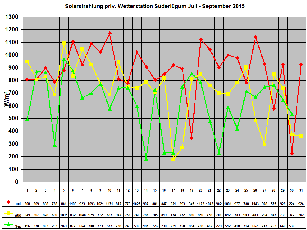 Solarstrahlung priv. Wetterstation S�derl�gum Juli - September 2015
