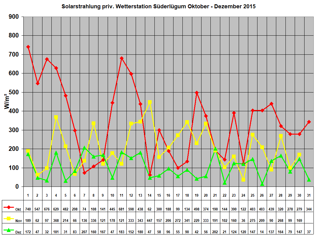 Solarstrahlung priv. Wetterstation S�derl�gum Oktober - Dezember 2015
