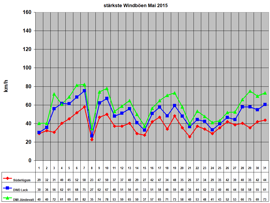 st�rkste Windb�en Mai 2015