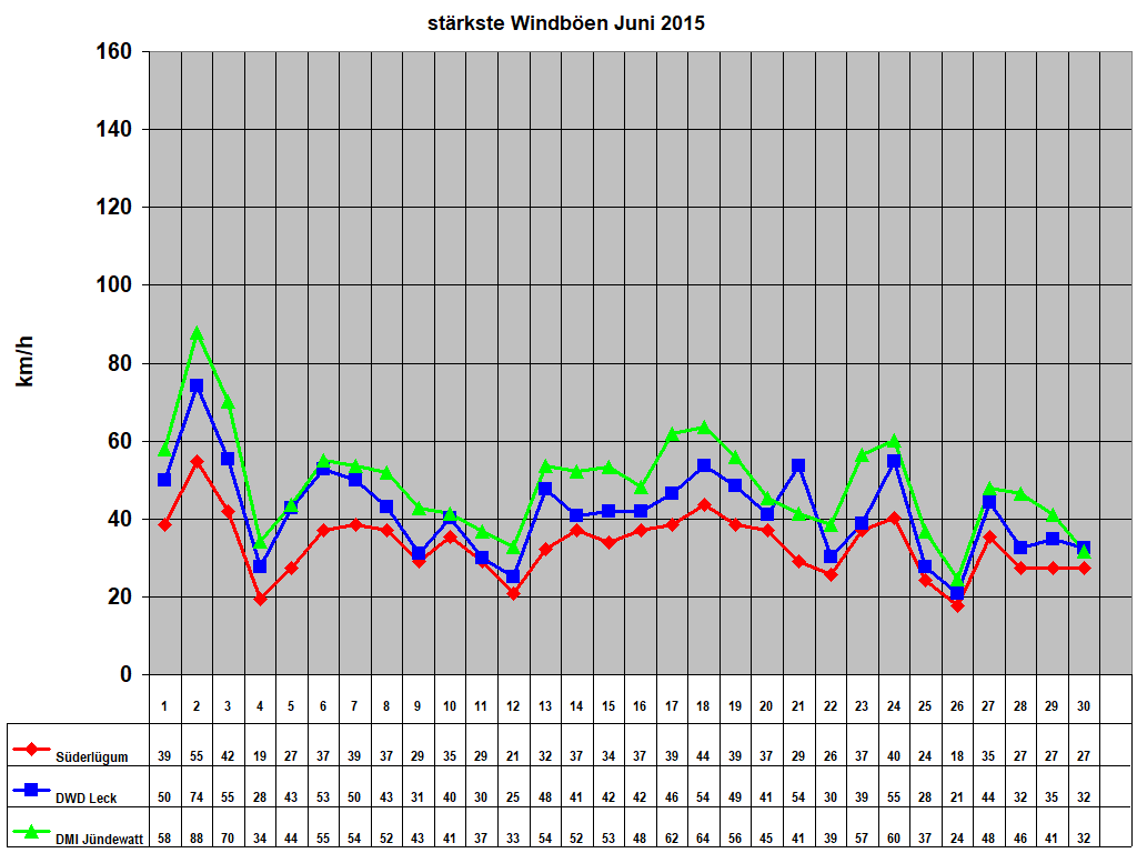 st�rkste Windb�en Juni 2015