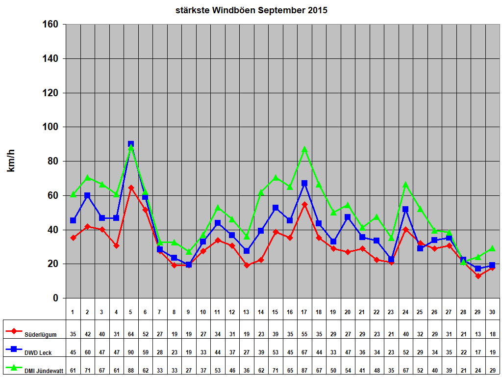 st�rkste Windb�en September 2015