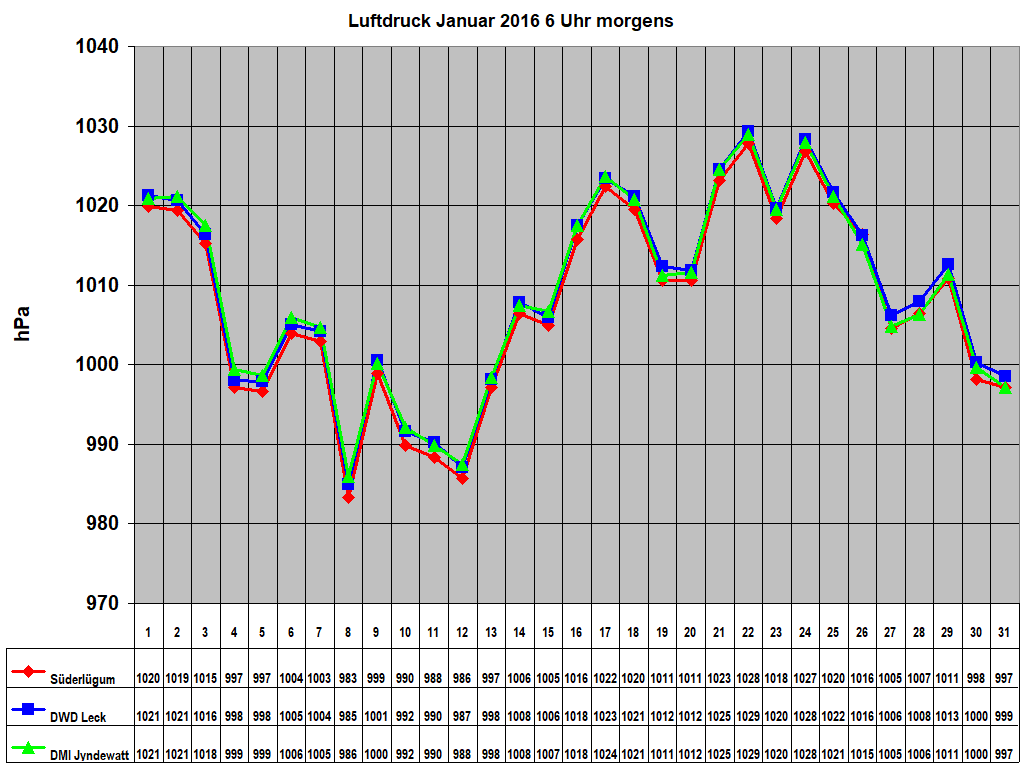 Luftdruck Januar 2016 6 Uhr morgens