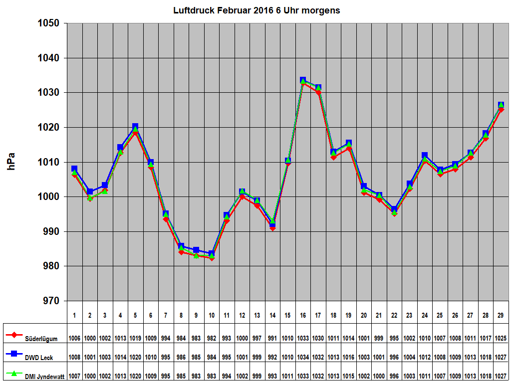 Luftdruck Februar 2016 6 Uhr morgens