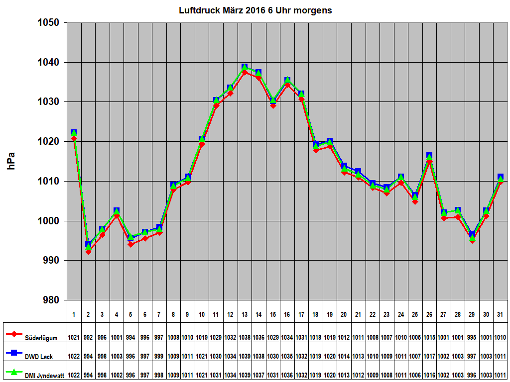 Luftdruck M�rz 2016 6 Uhr morgens