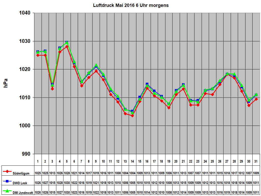Luftdruck Mai 2016 6 Uhr morgens