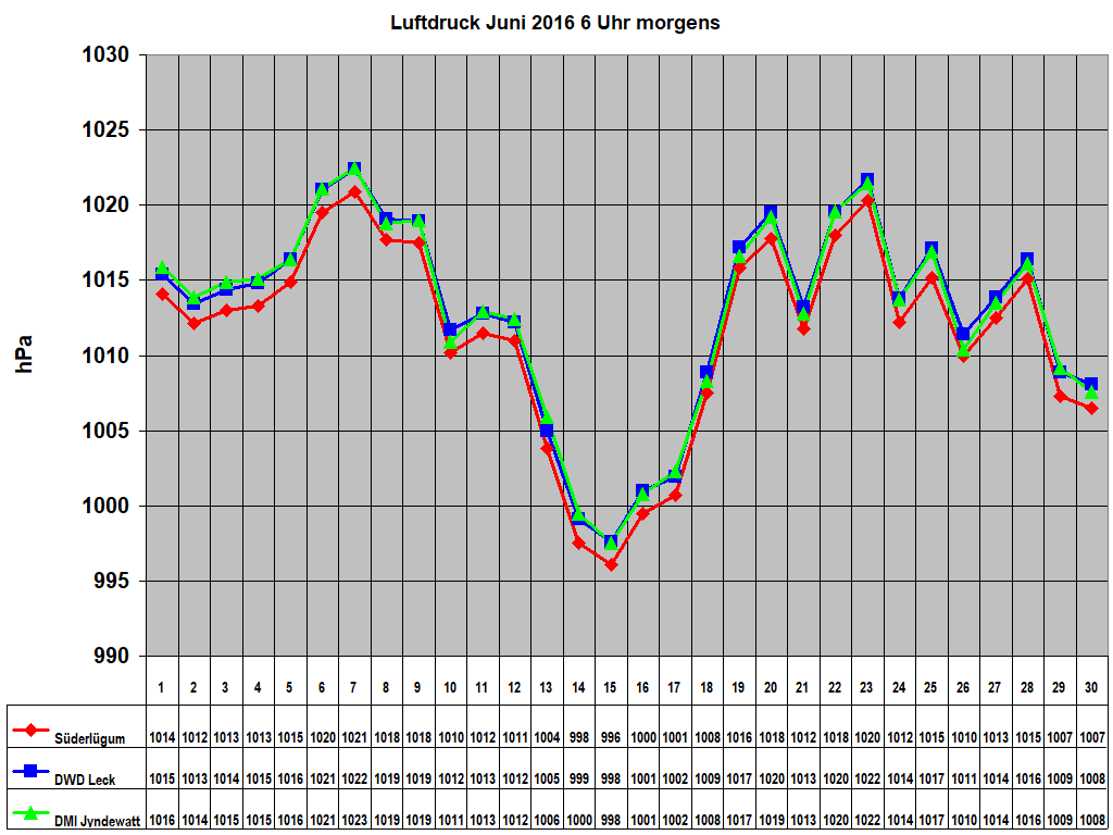 Luftdruck Juni 2016 6 Uhr morgens