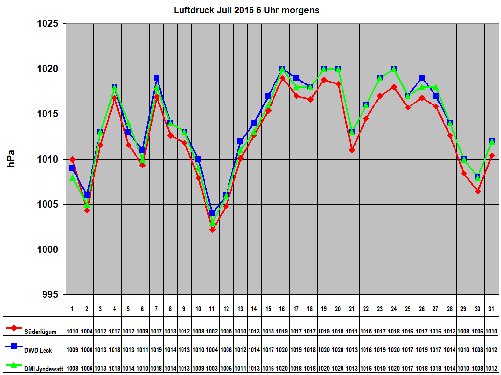 Luftdruck Juli 2016 6 Uhr morgens
