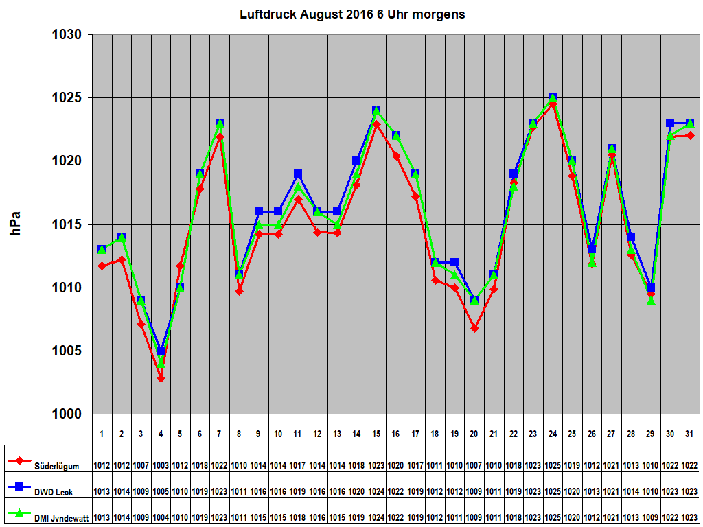 Luftdruck August 2016 6 Uhr morgens